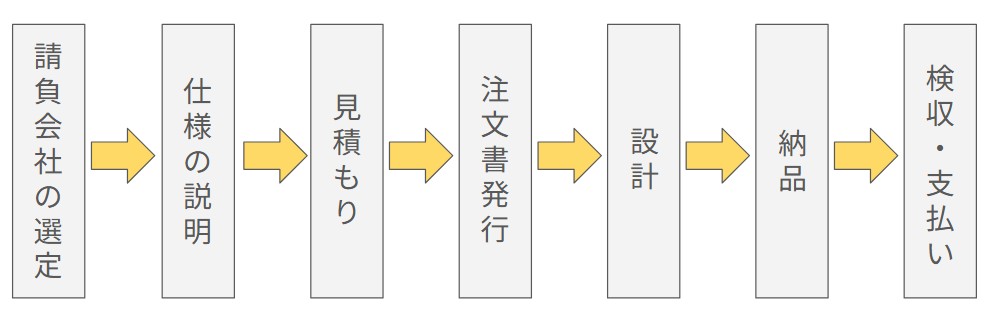 機械設計の請負の流れ