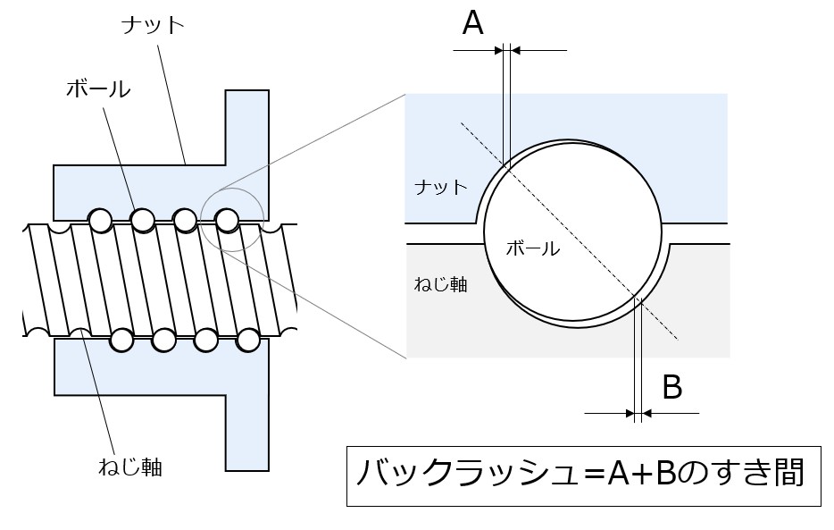ボールねじのバックラッシュとは