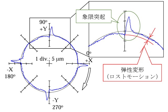 工作機械の象限突起