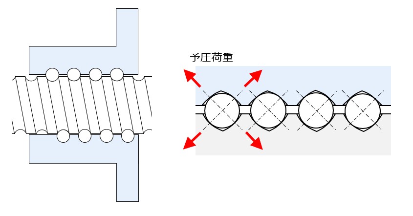 オーバーサイズボール方式