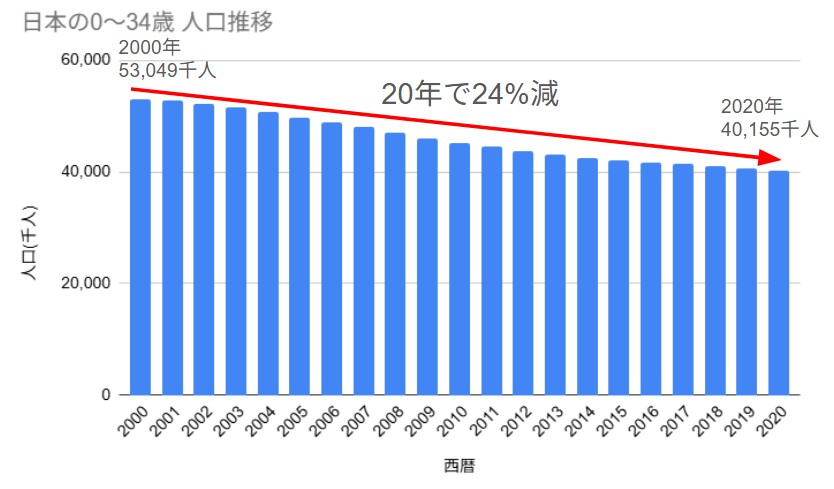 日本の0～34歳の人口推移